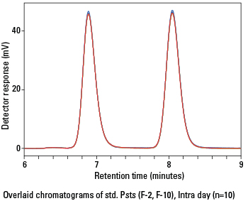 Reproducibility-Elution_EcoSEC Elite